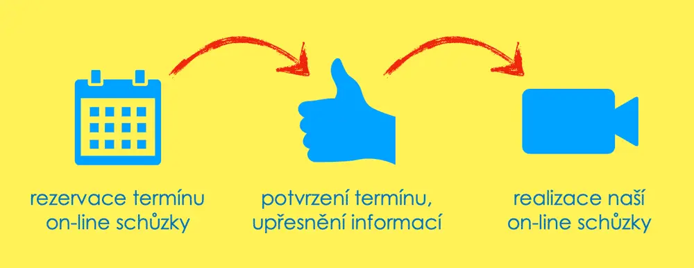 Schéma rezervace termínu a realizace on-line konzultace.